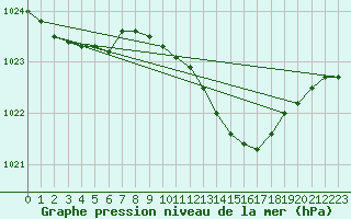 Courbe de la pression atmosphrique pour Waddington