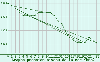 Courbe de la pression atmosphrique pour la bouée 6200025