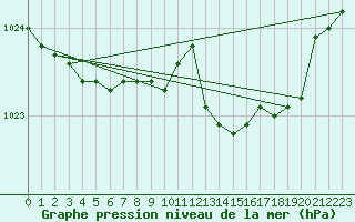 Courbe de la pression atmosphrique pour Capo Bellavista