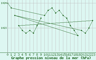 Courbe de la pression atmosphrique pour La Rochelle - Aerodrome (17)