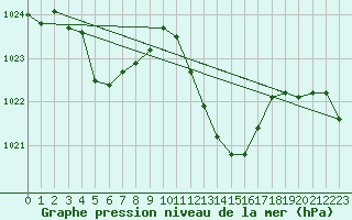 Courbe de la pression atmosphrique pour Nuerburg-Barweiler