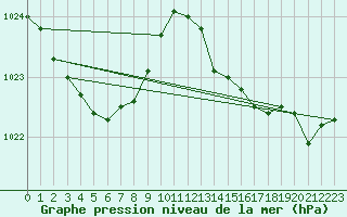 Courbe de la pression atmosphrique pour Eu (76)
