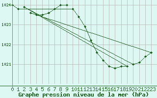 Courbe de la pression atmosphrique pour Keswick