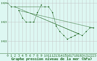 Courbe de la pression atmosphrique pour Metz-Nancy-Lorraine (57)
