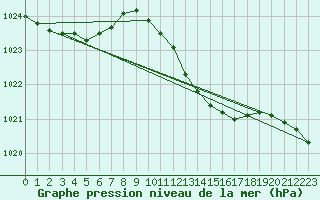 Courbe de la pression atmosphrique pour Berlin-Dahlem