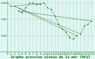 Courbe de la pression atmosphrique pour Stabroek
