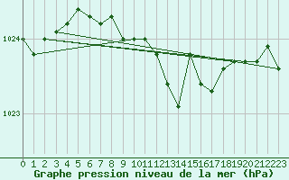 Courbe de la pression atmosphrique pour Cottbus