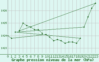 Courbe de la pression atmosphrique pour Idar-Oberstein