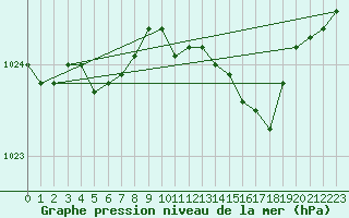 Courbe de la pression atmosphrique pour Strommingsbadan