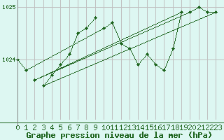 Courbe de la pression atmosphrique pour Bad Marienberg