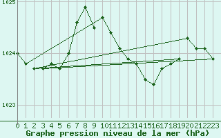 Courbe de la pression atmosphrique pour Offenbach Wetterpar