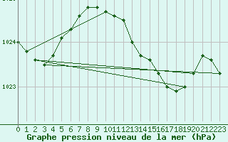 Courbe de la pression atmosphrique pour Santander (Esp)