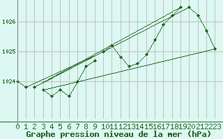 Courbe de la pression atmosphrique pour Saint-Clment-de-Rivire (34)