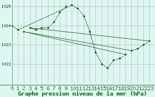 Courbe de la pression atmosphrique pour Sallles d