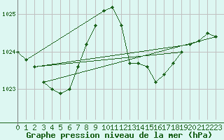 Courbe de la pression atmosphrique pour Gibraltar (UK)