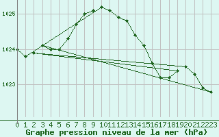 Courbe de la pression atmosphrique pour Sydfyns Flyveplads
