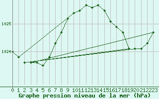 Courbe de la pression atmosphrique pour Abbeville (80)