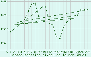 Courbe de la pression atmosphrique pour Coria