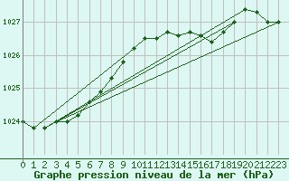 Courbe de la pression atmosphrique pour Stabroek