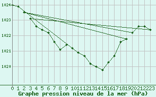 Courbe de la pression atmosphrique pour Kaisersbach-Cronhuette