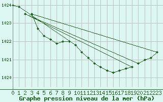 Courbe de la pression atmosphrique pour Pontevedra