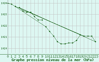Courbe de la pression atmosphrique pour Grossenzersdorf