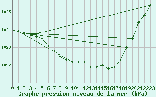 Courbe de la pression atmosphrique pour Lake Vyrnwy