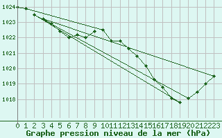 Courbe de la pression atmosphrique pour Souprosse (40)