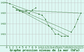 Courbe de la pression atmosphrique pour Ste (34)