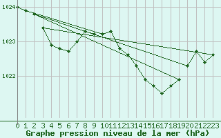 Courbe de la pression atmosphrique pour Lille (59)