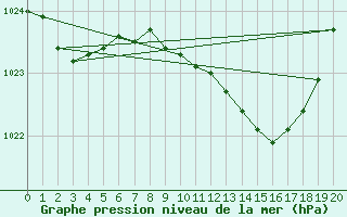 Courbe de la pression atmosphrique pour Feldberg Meclenberg