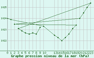 Courbe de la pression atmosphrique pour Grenoble/St-Etienne-St-Geoirs (38)