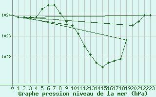 Courbe de la pression atmosphrique pour Mhling