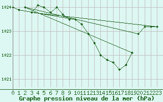 Courbe de la pression atmosphrique pour Schauenburg-Elgershausen