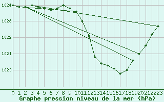 Courbe de la pression atmosphrique pour Calvi (2B)