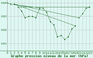 Courbe de la pression atmosphrique pour Pau (64)