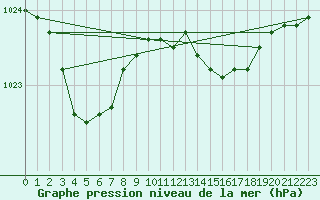 Courbe de la pression atmosphrique pour Biscarrosse (40)