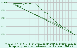 Courbe de la pression atmosphrique pour Weybourne