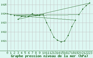 Courbe de la pression atmosphrique pour Wolfsegg