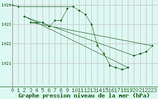 Courbe de la pression atmosphrique pour La Poblachuela (Esp)