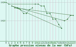 Courbe de la pression atmosphrique pour Rimbach-Prs-Masevaux (68)