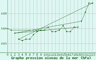 Courbe de la pression atmosphrique pour Cardinham