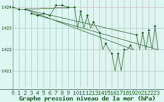 Courbe de la pression atmosphrique pour Yeovilton