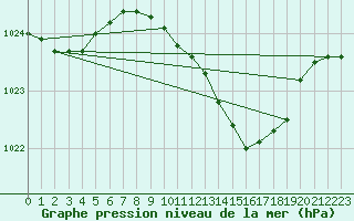 Courbe de la pression atmosphrique pour Bergen