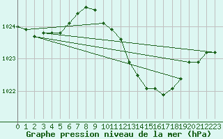 Courbe de la pression atmosphrique pour Wiesenburg