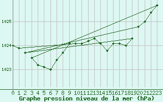 Courbe de la pression atmosphrique pour Vanclans (25)