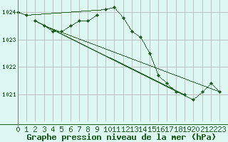 Courbe de la pression atmosphrique pour Avril (54)