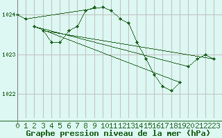 Courbe de la pression atmosphrique pour Saint Catherine