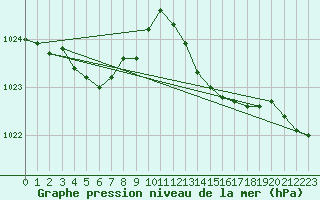 Courbe de la pression atmosphrique pour Laval (53)