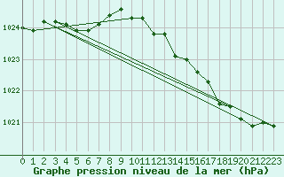 Courbe de la pression atmosphrique pour Valentia Observatory